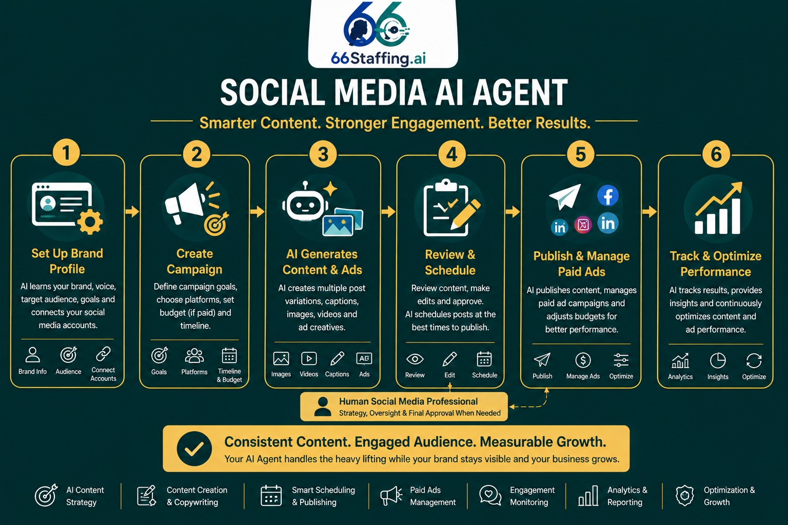 Social Media AI Agent content creation and publishing