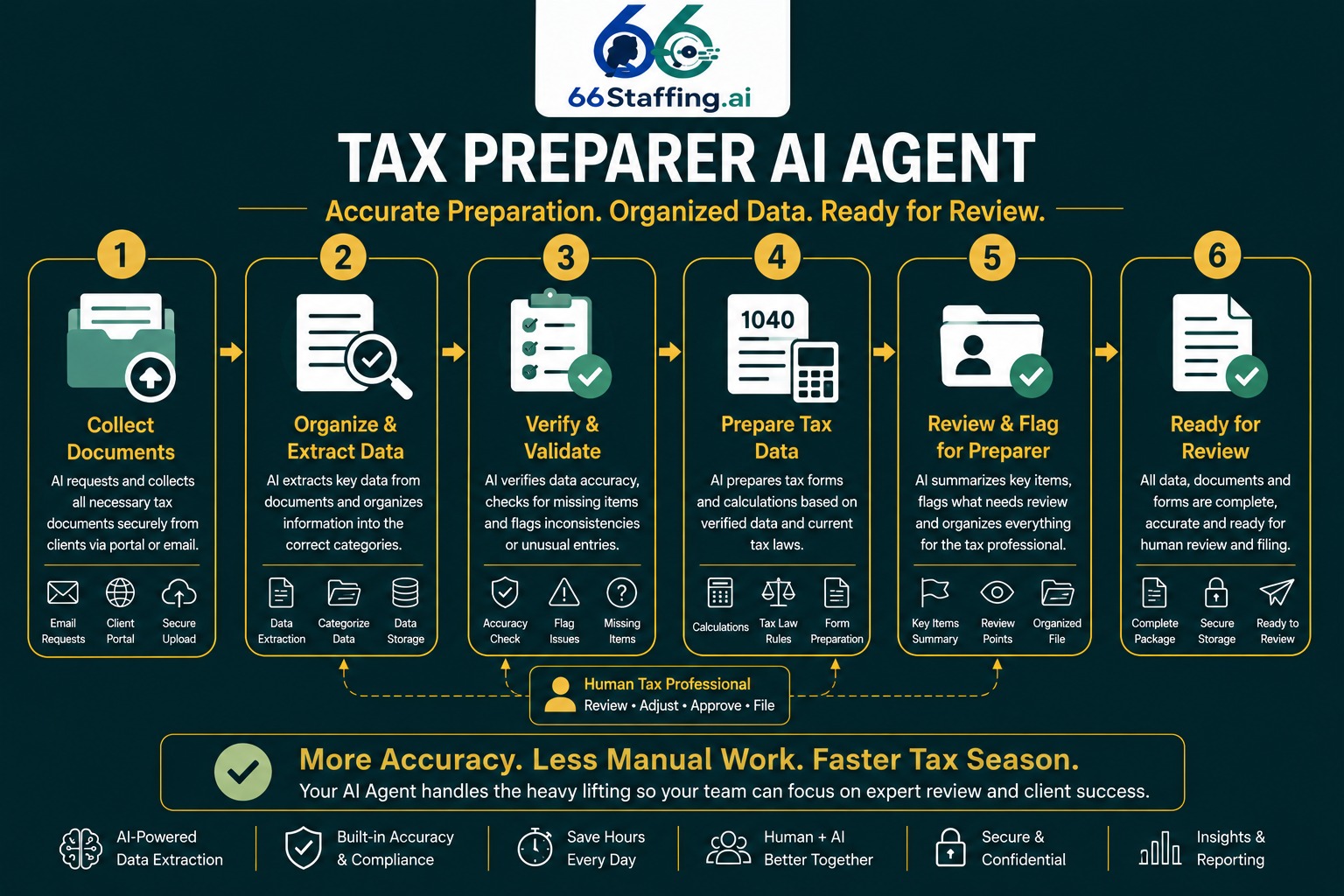 Tax Preparer AI Agent workflow